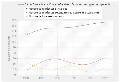 La Chapelle-Faucher : Evolution des types de logements